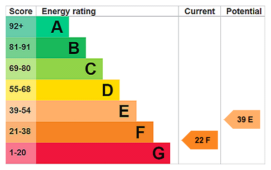 EPC Rating Graph
