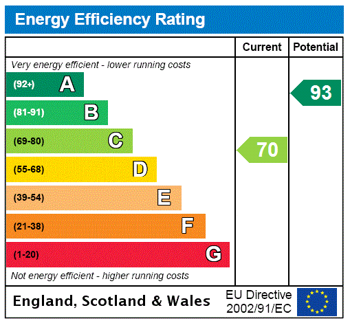 EPC Rating Graph