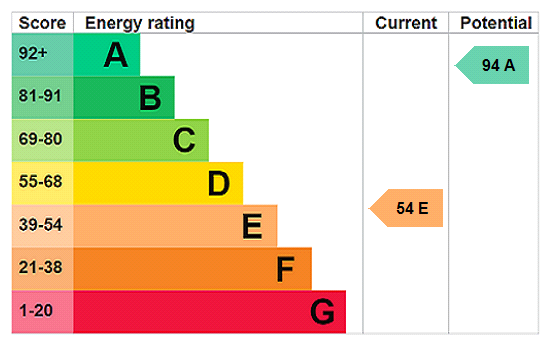 EPC Rating Graph