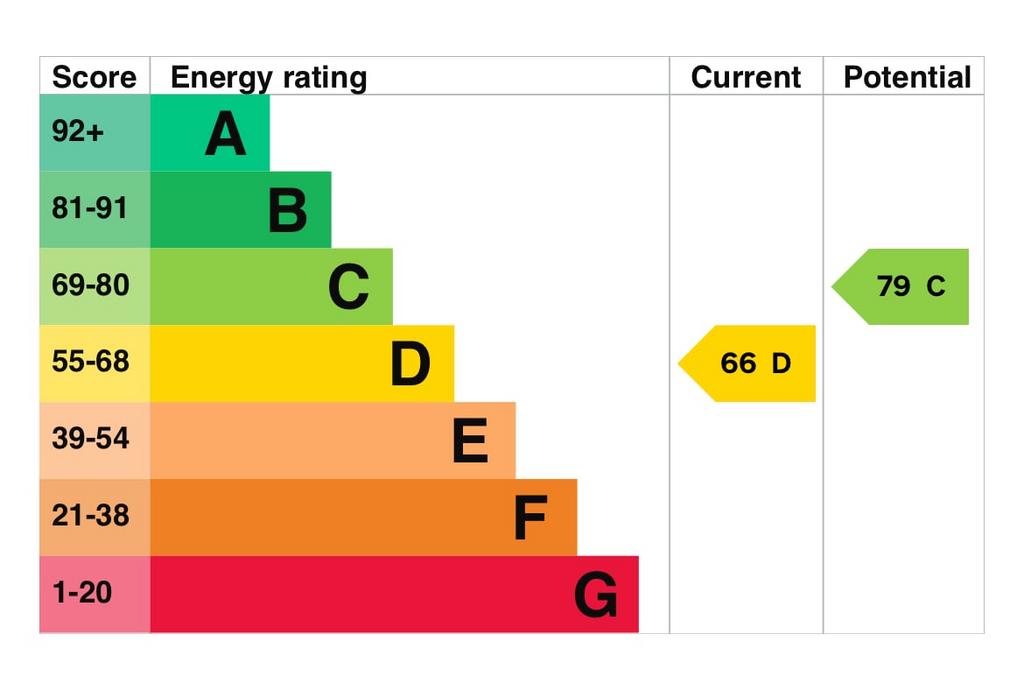 Energy Performance Certificate
