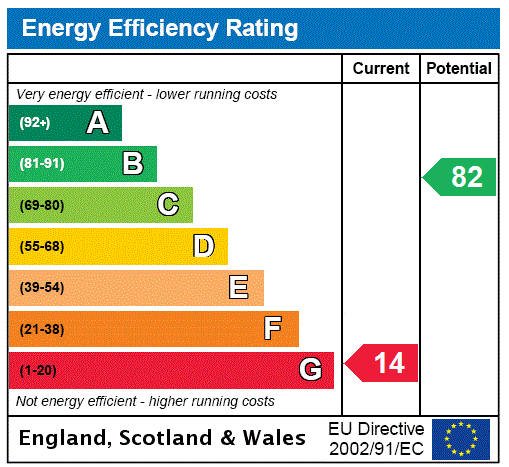 EPC Rating Graph