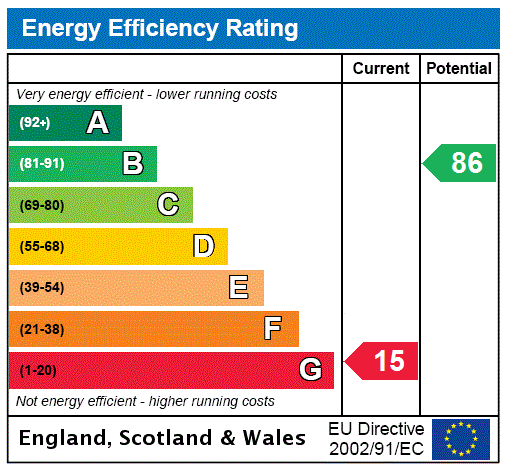 EPC Rating Graph