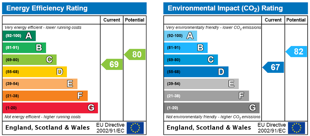 EPC Rating Graph