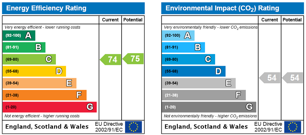 EPC Rating Graph