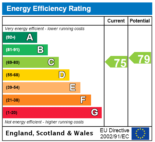 EPC Rating Graph