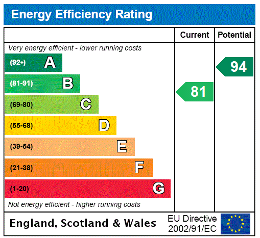 EPC Rating Graph