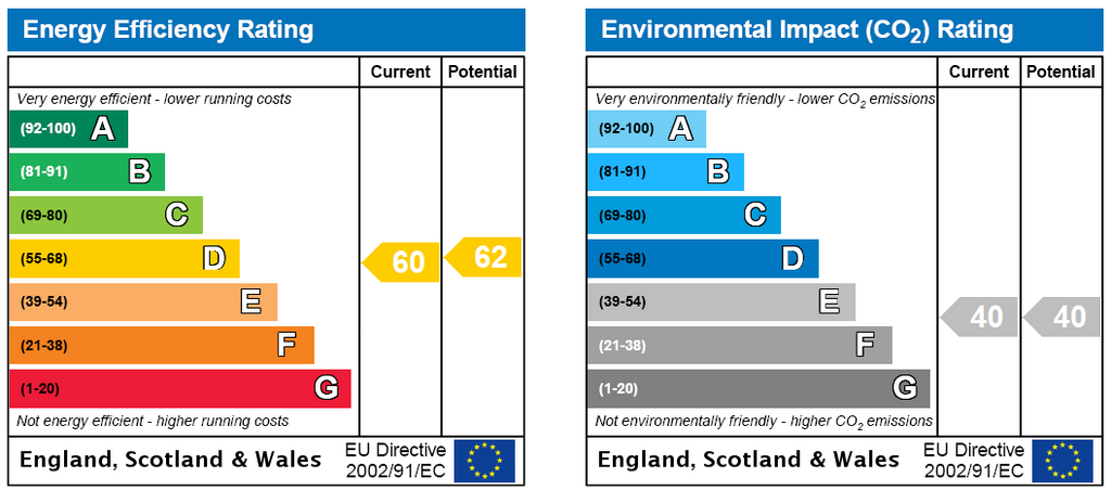 EPC Rating Graph