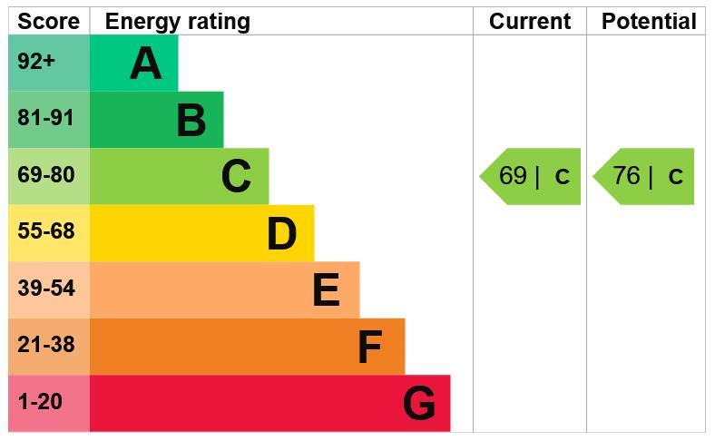 EPC Graph