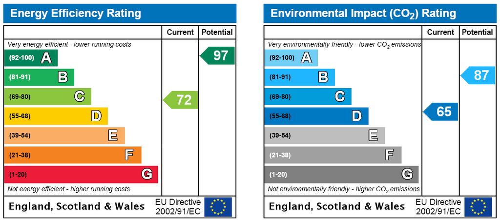 EPC Rating Graph