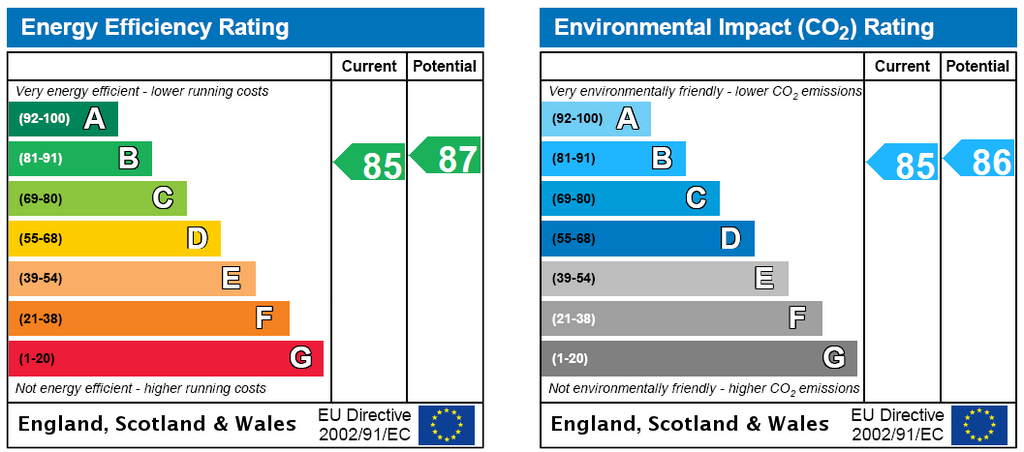 EPC Rating Graph