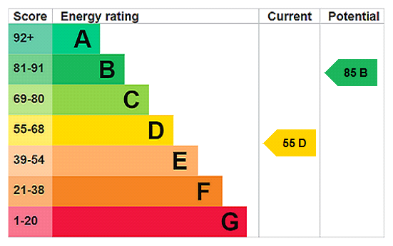 EPC Rating Graph