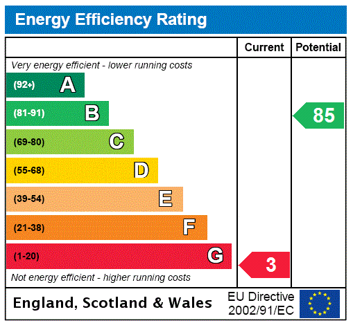 EPC Rating Graph