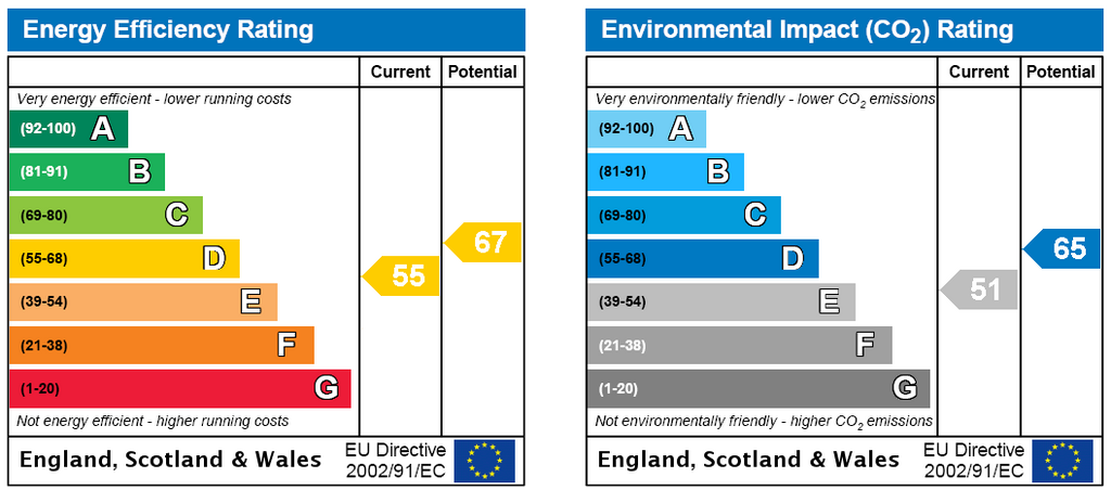 EPC Rating Graph
