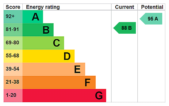 EPC Rating Graph