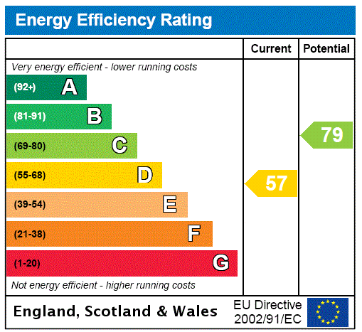 EPC Rating Graph