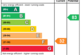 EPC Rating Graph