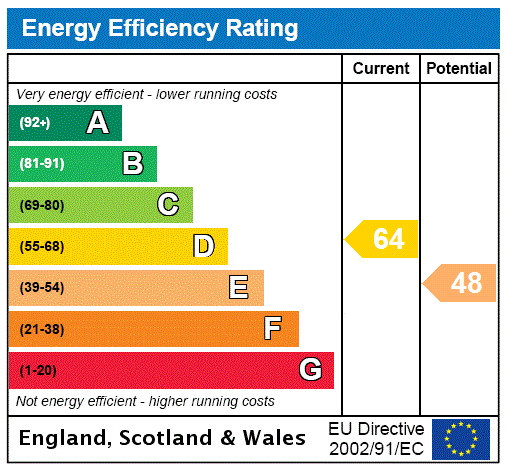 EPC Rating Graph