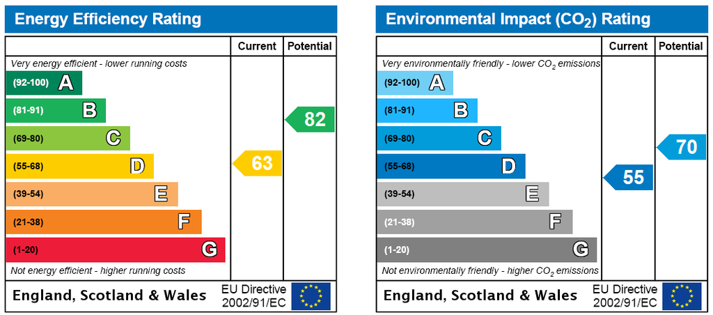 EPC Rating Graph