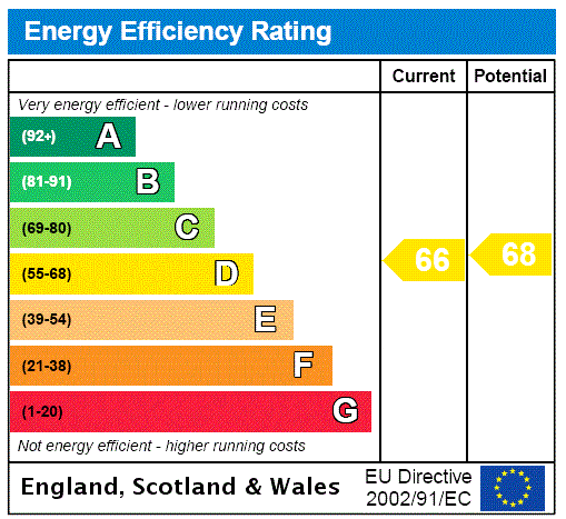 EPC Rating Graph