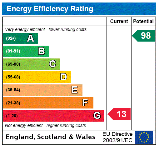 EPC Rating Graph