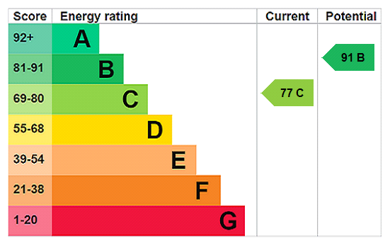 EPC Rating Graph