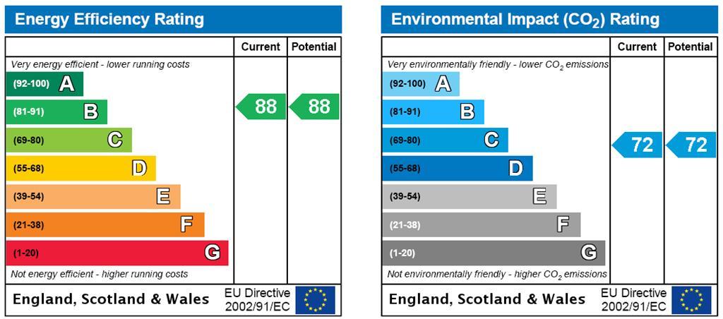 EPC Rating Graph