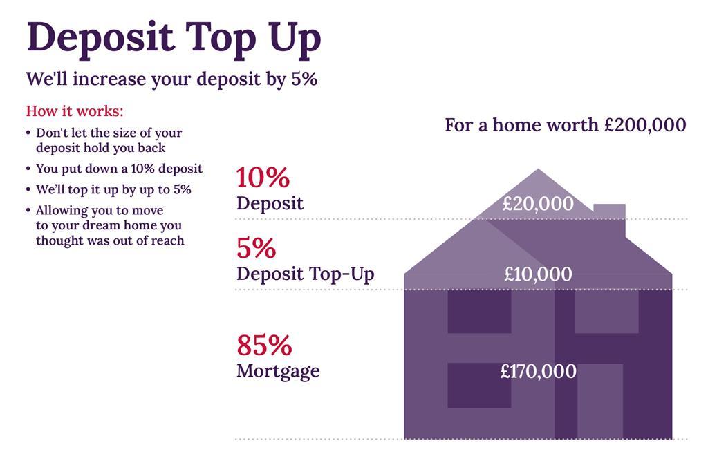 Typical Taylor Wimpey Home
