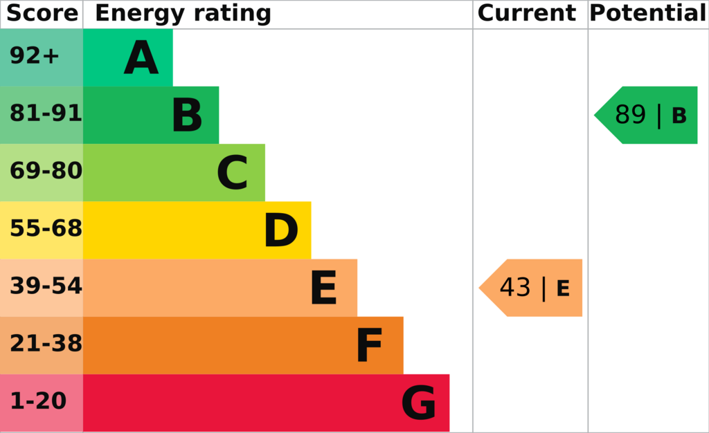 EPC (Contains public sector information...