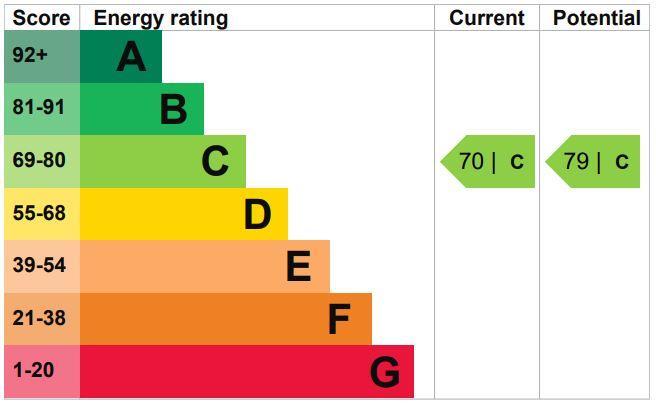 EER Rating Graph